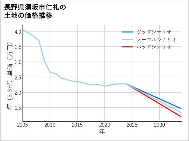 長野県須坂市仁礼の土地価格推移