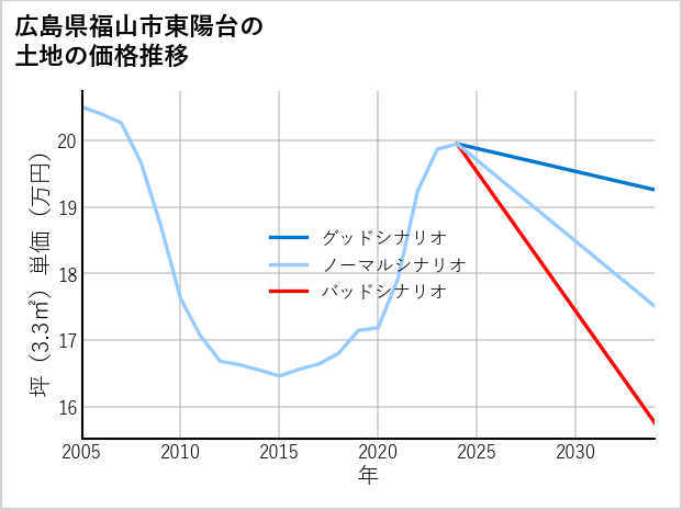 広島県福山市東陽台の土地価格推移