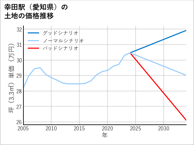 幸田駅（愛知県）の土地価格推移