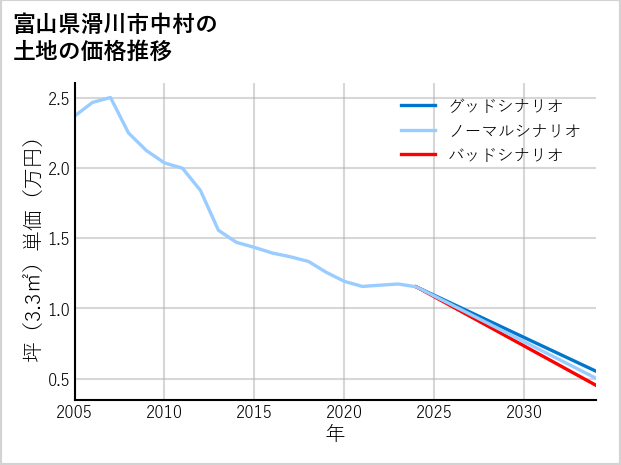 富山県滑川市中村の土地価格推移