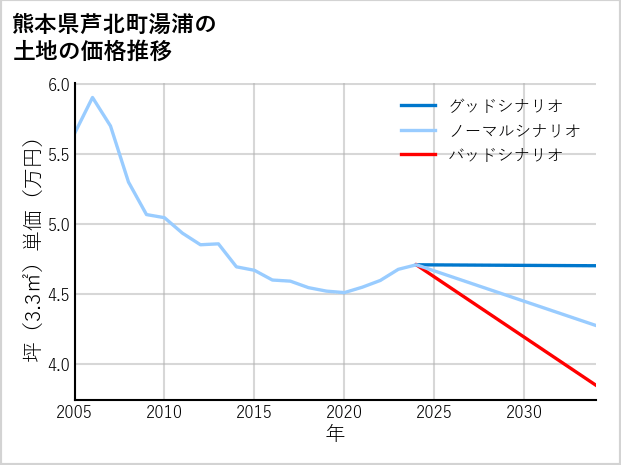 熊本県芦北町湯浦の土地価格推移