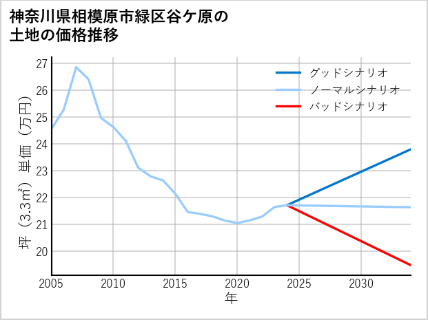 神奈川県相模原市緑区谷ケ原の土地価格推移