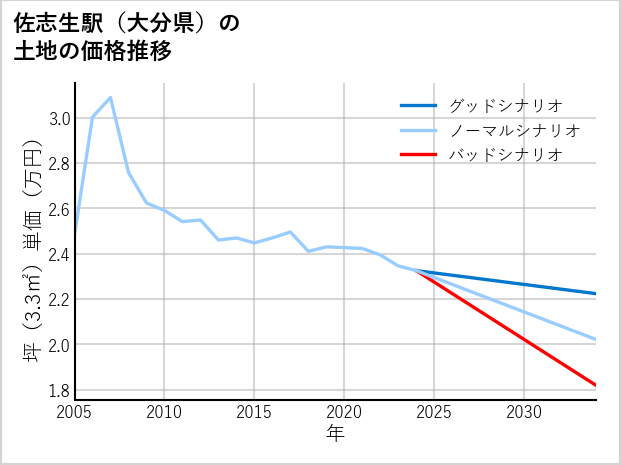 佐志生駅（大分県）の土地価格推移