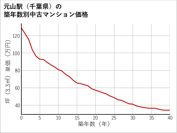 元山駅（千葉県）の築年数別の中古マンション坪単価