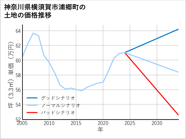 神奈川県横須賀市浦郷町の土地価格推移