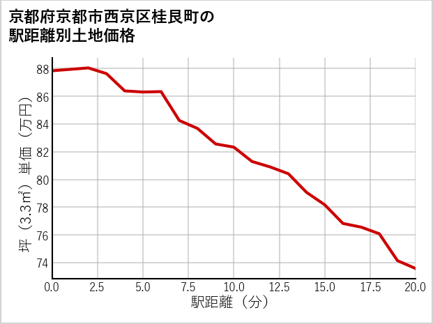 京都府京都市西京区桂艮町の徒歩距離別の土地坪単価