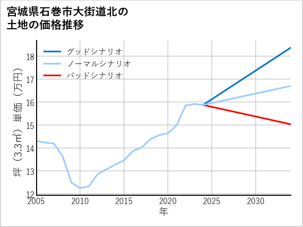 宮城県石巻市大街道北の土地価格推移