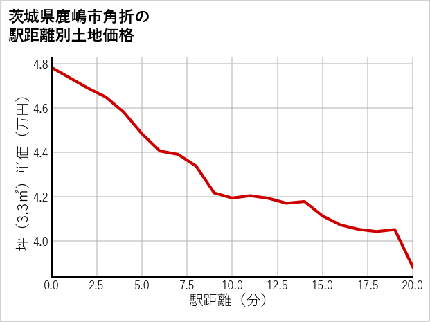 茨城県鹿嶋市角折の徒歩距離別の土地坪単価