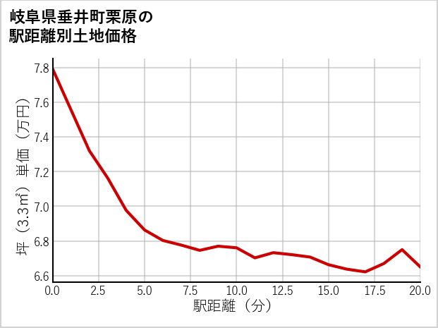 岐阜県垂井町栗原の土地価格推移