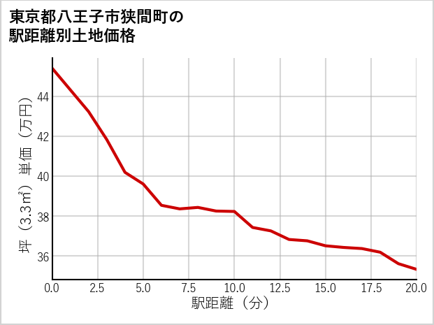 東京都八王子市狭間町の徒歩距離別の土地坪単価