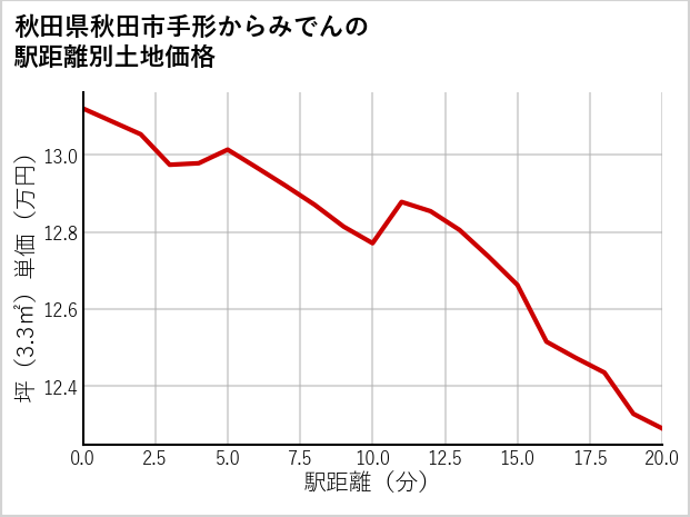 秋田県秋田市手形からみでんの徒歩距離別の土地坪単価