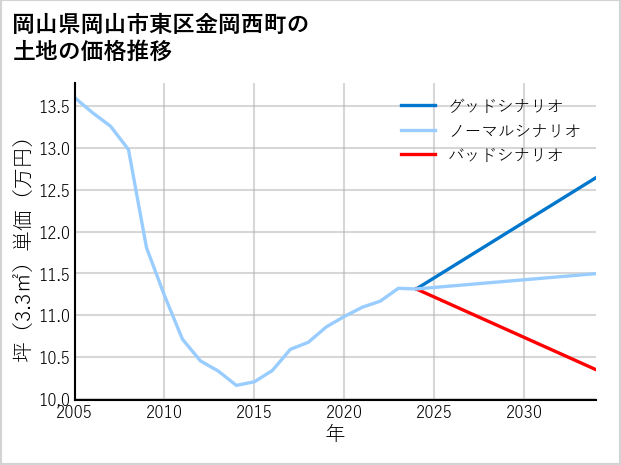 岡山県岡山市東区金岡西町の土地価格推移