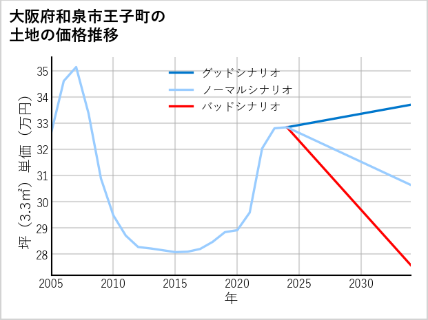 大阪府和泉市王子町の土地価格推移