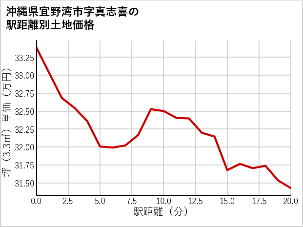 沖縄県宜野湾市真志喜の徒歩距離別の土地坪単価