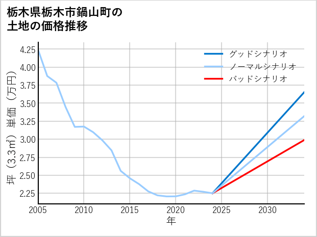 栃木県栃木市鍋山町の土地価格推移