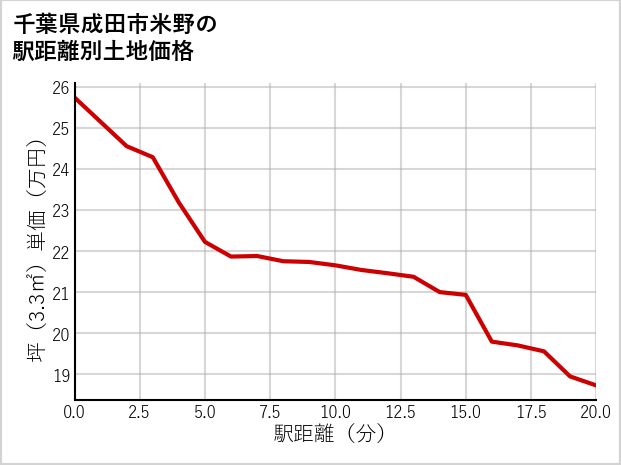 千葉県成田市米野の徒歩距離別の土地坪単価