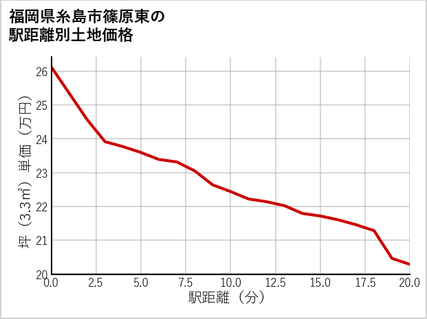 福岡県糸島市篠原東の徒歩距離別の土地坪単価