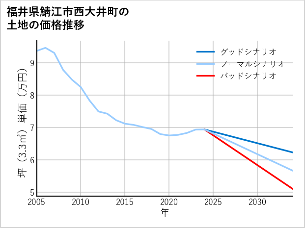 福井県鯖江市西大井町の土地価格推移