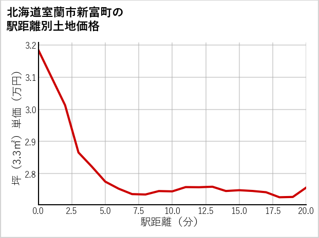 北海道室蘭市新富町の徒歩距離別の土地坪単価