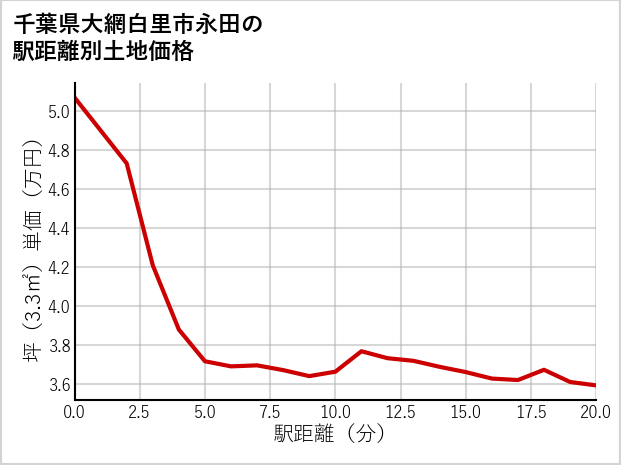 千葉県大網白里市永田の徒歩距離別の土地坪単価
