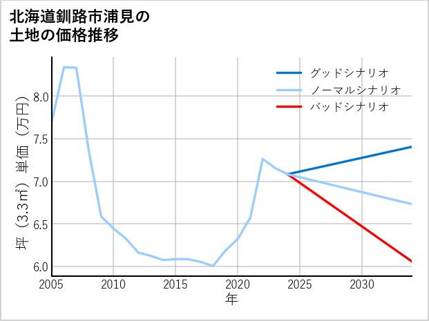 北海道釧路市浦見の土地価格推移