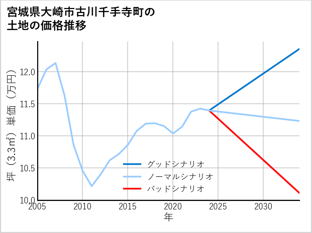 宮城県大崎市古川千手寺町の土地価格推移