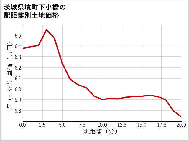 茨城県境町下小橋の徒歩距離別の土地坪単価