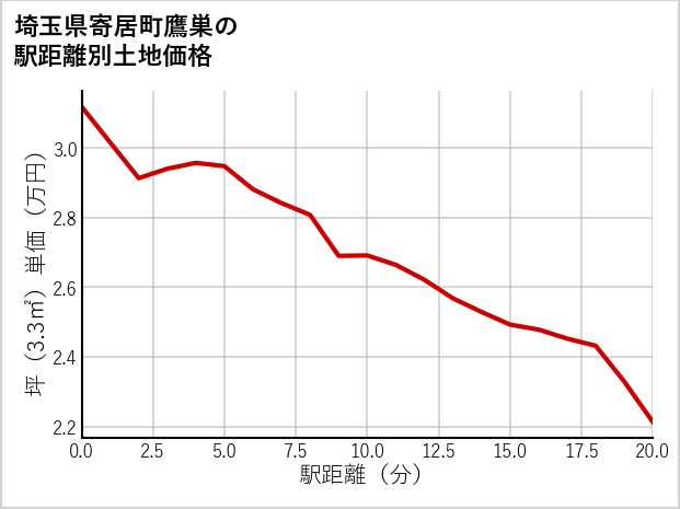 埼玉県寄居町鷹巣の徒歩距離別の土地坪単価