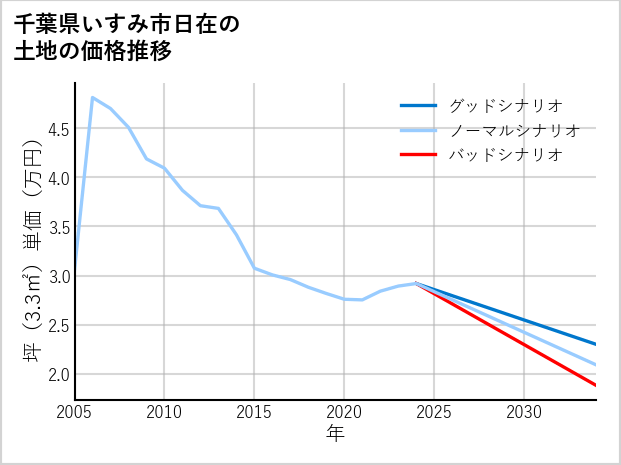 千葉県いすみ市日在の土地価格推移