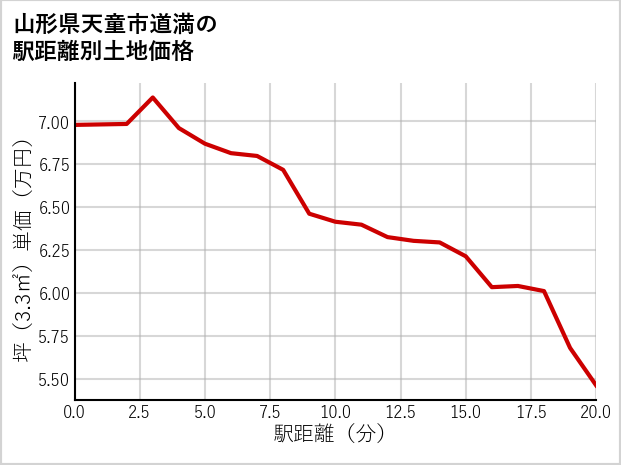 山形県天童市道満の徒歩距離別の土地坪単価