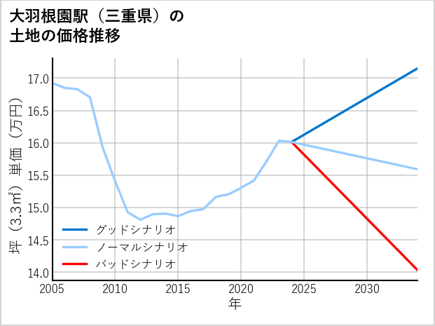 大羽根園駅（三重県）の土地価格推移
