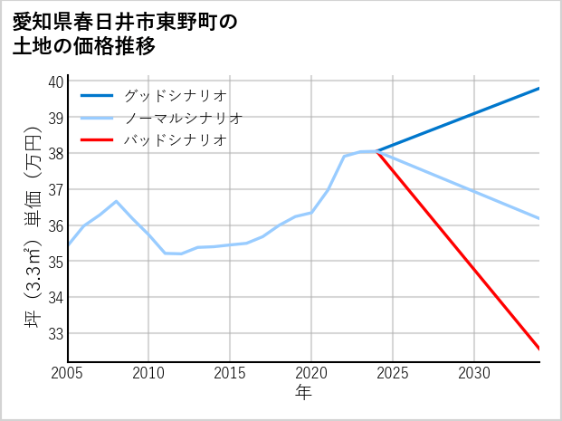 愛知県春日井市東野町の土地価格推移