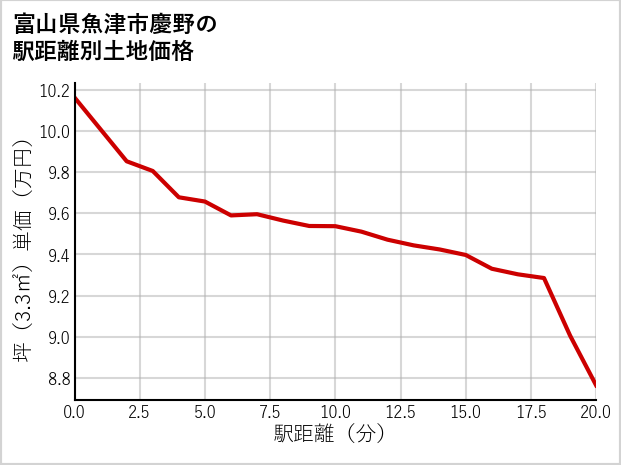 富山県魚津市慶野の徒歩距離別の土地坪単価