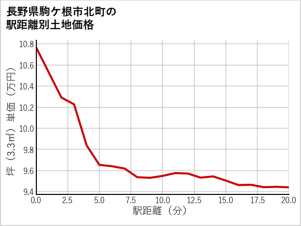 長野県駒ケ根市北町の徒歩距離別の土地坪単価