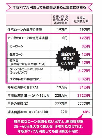 消費者金融 キャッシングを使ってても 上手に整理すれば 住宅ローンの審査は通る 審査に落とされないコツを公開 住宅ローン の基礎知識 仕組み 年 ダイヤモンド不動産研究所