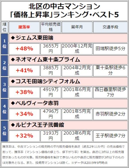 北区の中古マンション「価格上昇率」ランキング・ベスト5