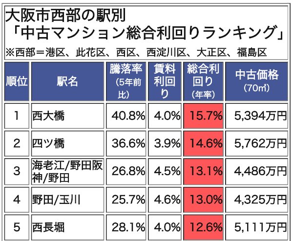 大阪市西部の駅別「中古マンション総合利回りランキング」