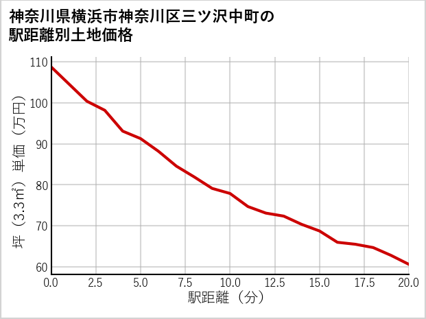 神奈川県横浜市神奈川区三ツ沢中町の徒歩距離別の土地坪単価