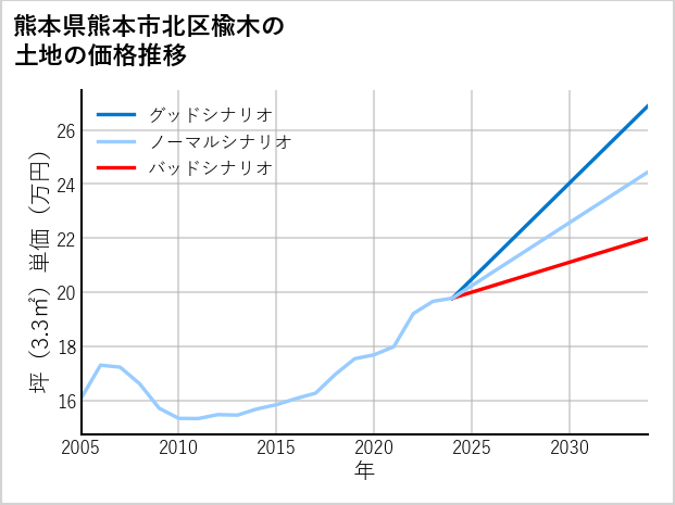熊本県熊本市北区楡木の土地価格推移