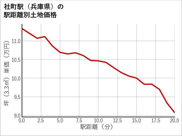社町駅（兵庫県）の徒歩距離別の土地坪単価