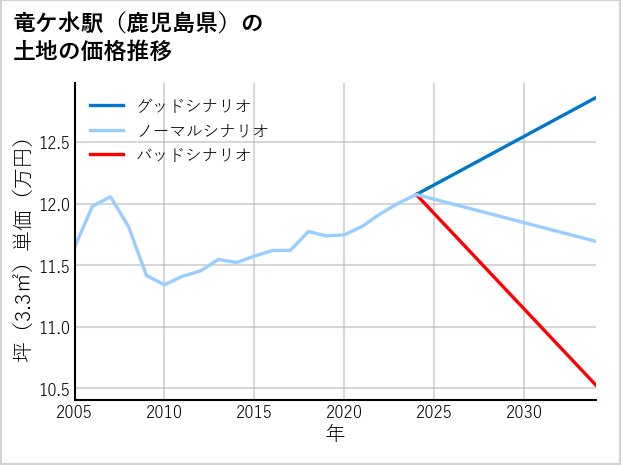 竜ケ水駅（鹿児島県）の土地価格推移
