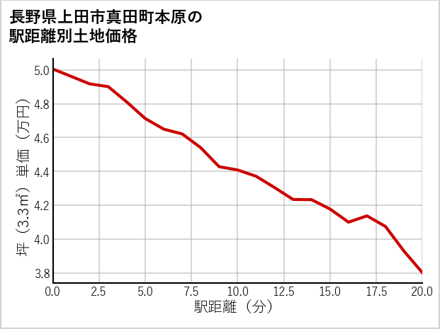 長野県上田市真田町本原の徒歩距離別の土地坪単価