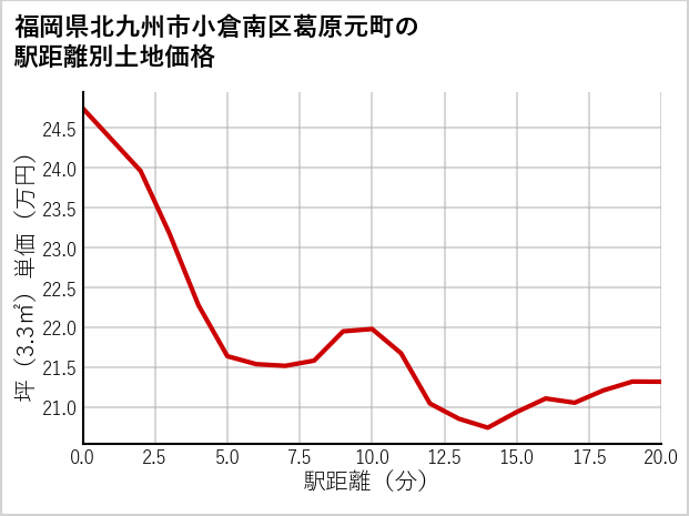 福岡県北九州市小倉南区葛原元町の徒歩距離別の土地坪単価