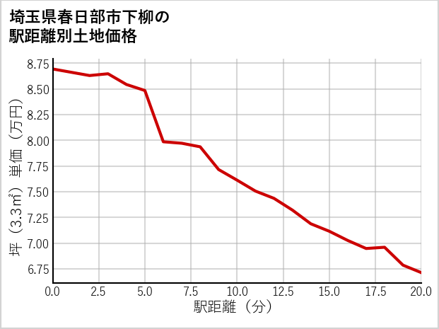 埼玉県春日部市下柳の徒歩距離別の土地坪単価