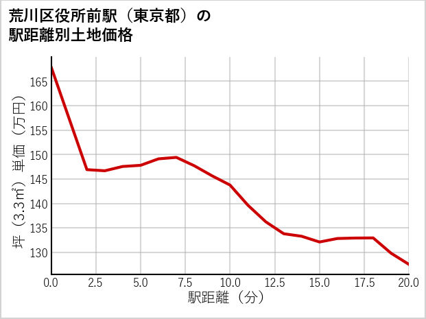 荒川区役所前駅（東京都）の徒歩距離別の土地坪単価