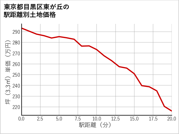東京都目黒区東が丘の徒歩距離別の土地坪単価