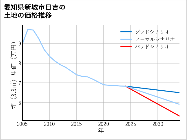 愛知県新城市日吉の土地価格推移