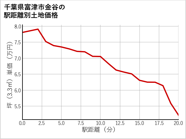 千葉県富津市金谷の徒歩距離別の土地坪単価