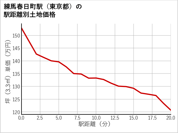 練馬春日町駅（東京都）の徒歩距離別の土地坪単価