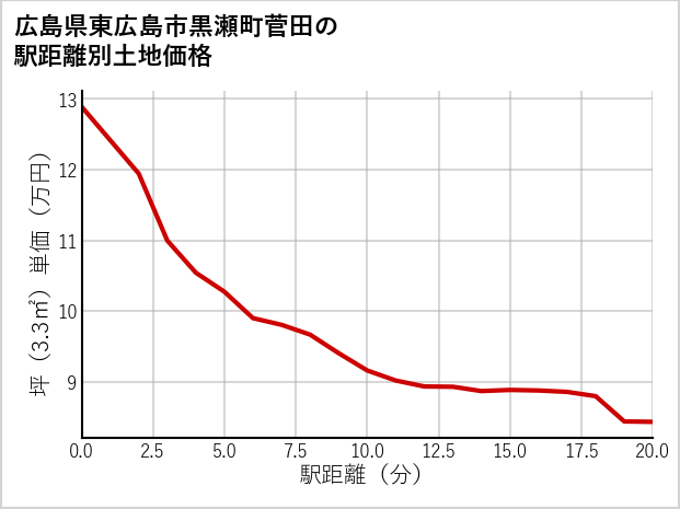 広島県東広島市黒瀬町菅田の徒歩距離別の土地坪単価